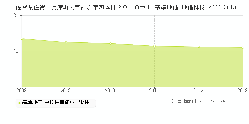 佐賀県佐賀市兵庫町大字西渕字四本柳２０１８番１ 基準地価 地価推移[2008-2013]