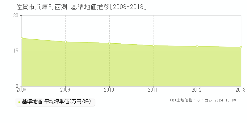 兵庫町西渕(佐賀市)の基準地価推移グラフ(坪単価)[2008-2013年]