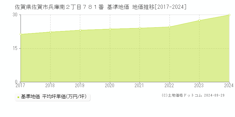 佐賀県佐賀市兵庫南２丁目７８１番 基準地価 地価推移[2017-2024]