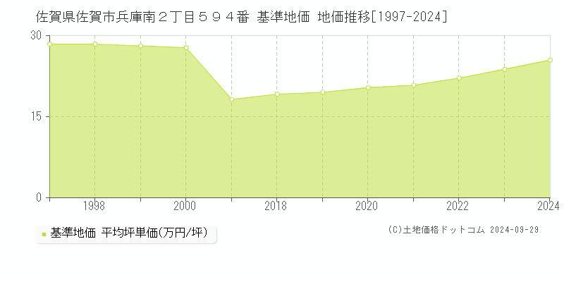 佐賀県佐賀市兵庫南２丁目５９４番 基準地価 地価推移[1997-2024]