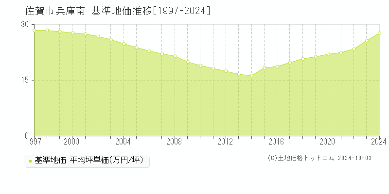 兵庫南(佐賀市)の基準地価推移グラフ(坪単価)[1997-2024年]