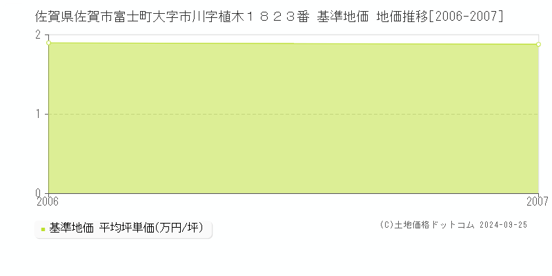 佐賀県佐賀市富士町大字市川字植木１８２３番 基準地価 地価推移[2006-2007]