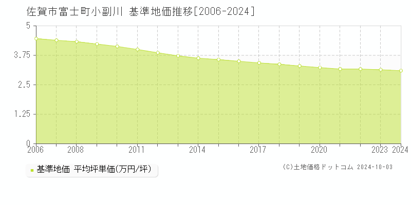 富士町小副川(佐賀市)の基準地価推移グラフ(坪単価)[2006-2024年]