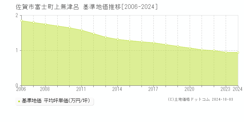 富士町上無津呂(佐賀市)の基準地価推移グラフ(坪単価)[2006-2024年]