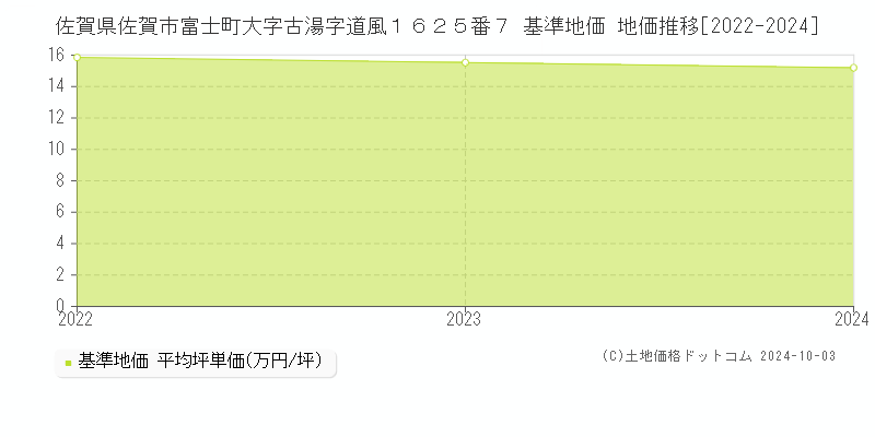 佐賀県佐賀市富士町大字古湯字道風１６２５番７ 基準地価 地価推移[2022-2024]