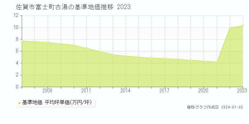 佐賀市富士町古湯の基準地価推移グラフ 