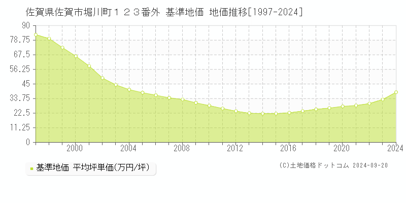 佐賀県佐賀市堀川町１２３番外 基準地価 地価推移[1997-2024]