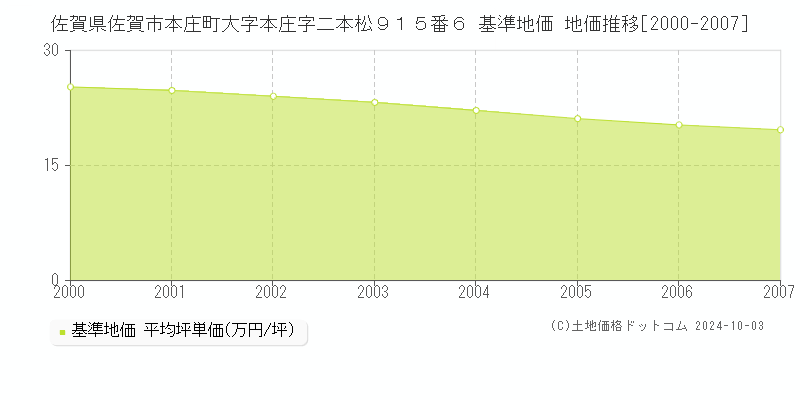 佐賀県佐賀市本庄町大字本庄字二本松９１５番６ 基準地価 地価推移[2000-2007]