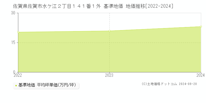 佐賀県佐賀市水ケ江２丁目１４１番１外 基準地価 地価推移[2022-2024]