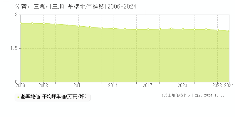 三瀬村三瀬(佐賀市)の基準地価推移グラフ(坪単価)[2006-2024年]