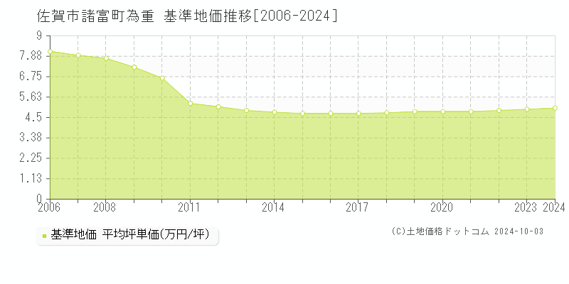 諸富町為重(佐賀市)の基準地価推移グラフ(坪単価)[2006-2024年]