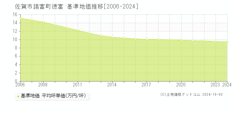 諸富町徳富(佐賀市)の基準地価推移グラフ(坪単価)[2006-2024年]