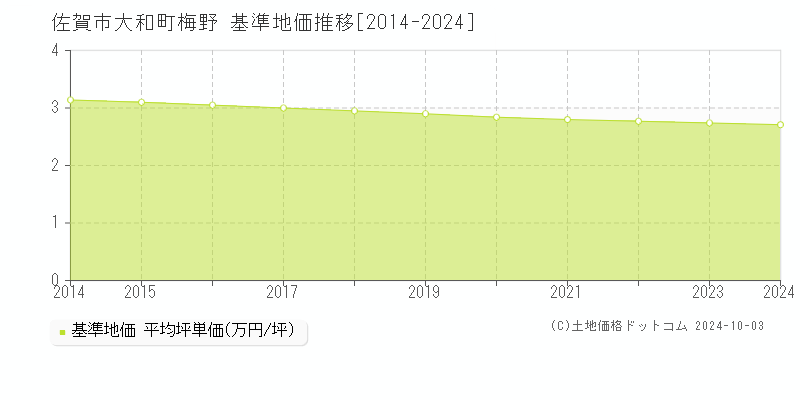 大和町梅野(佐賀市)の基準地価推移グラフ(坪単価)[2014-2024年]