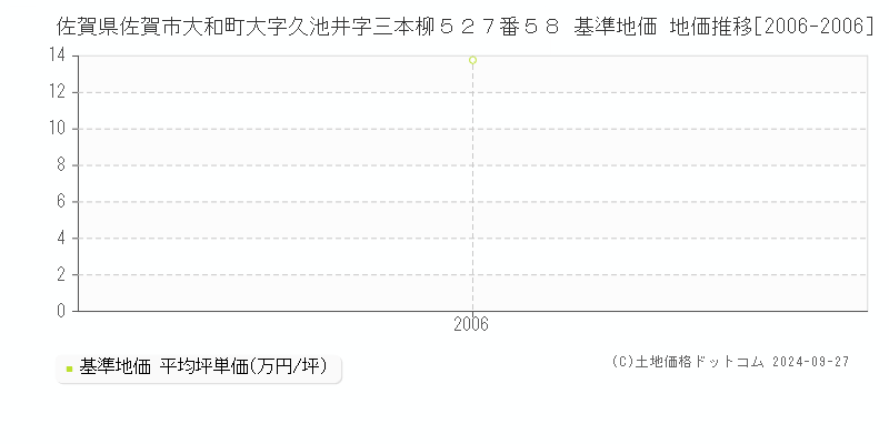 佐賀県佐賀市大和町大字久池井字三本柳５２７番５８ 基準地価 地価推移[2006-2006]