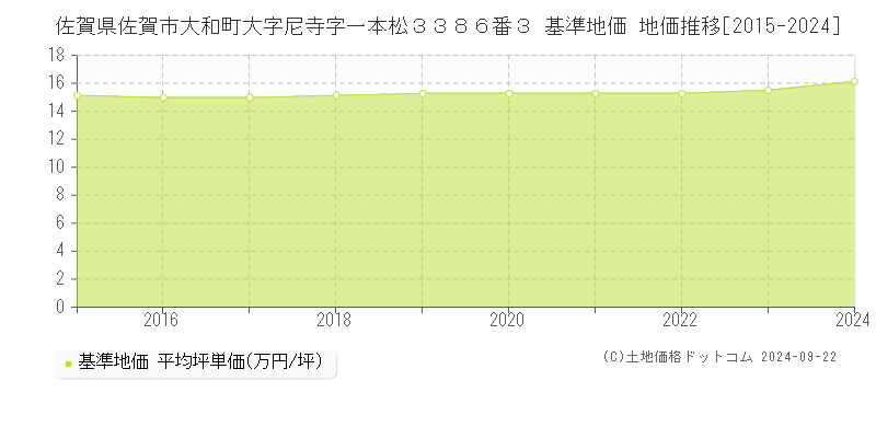 佐賀県佐賀市大和町大字尼寺字一本松３３８６番３ 基準地価 地価推移[2015-2024]