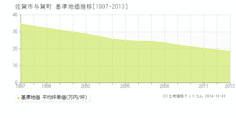 与賀町(佐賀市)の基準地価推移グラフ(坪単価)[1997-2013年]