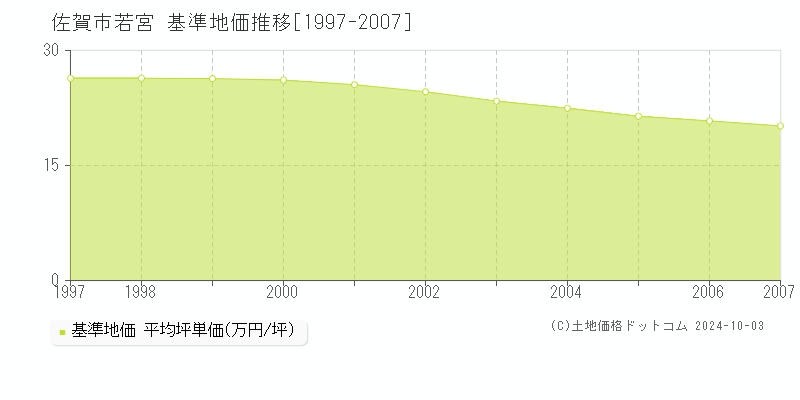 若宮(佐賀市)の基準地価推移グラフ(坪単価)[1997-2007年]