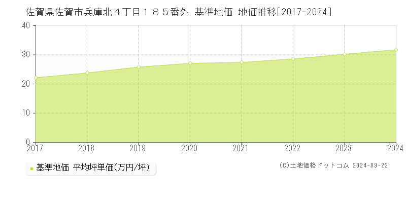 佐賀県佐賀市兵庫北４丁目１８５番外 基準地価 地価推移[2017-2024]