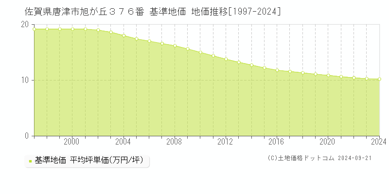 佐賀県唐津市旭が丘３７６番 基準地価 地価推移[1997-2023]