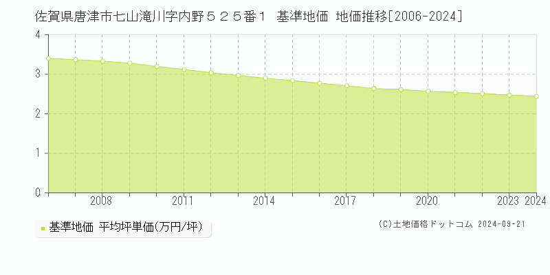 佐賀県唐津市七山滝川字内野５２５番１ 基準地価 地価推移[2006-2020]