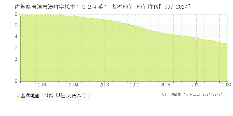 佐賀県唐津市湊町字松本１０２４番１ 基準地価 地価推移[1997-2021]