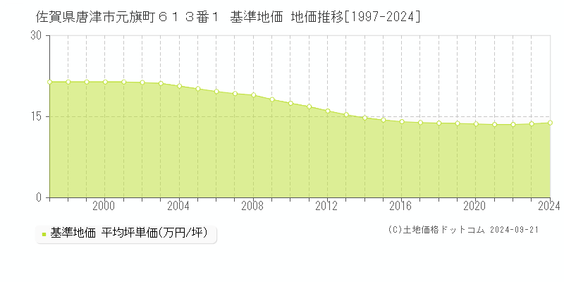 佐賀県唐津市元旗町６１３番１ 基準地価 地価推移[1997-2019]