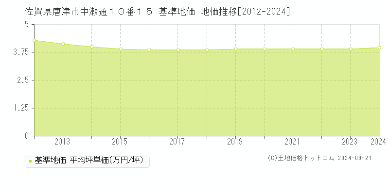 佐賀県唐津市中瀬通１０番１５ 基準地価 地価推移[2012-2022]