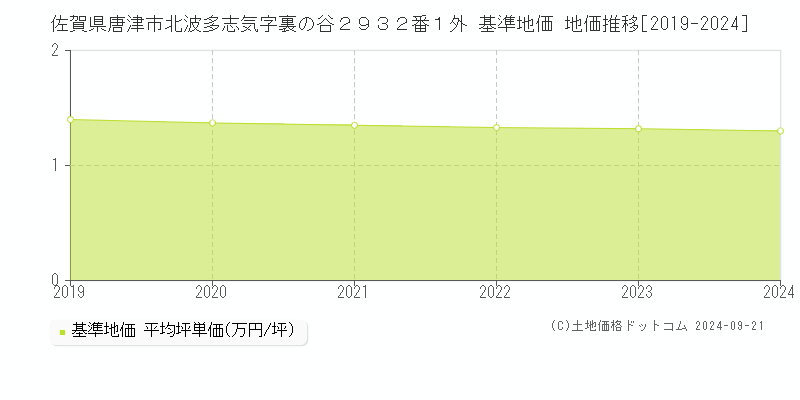 佐賀県唐津市北波多志気字裏の谷２９３２番１外 基準地価 地価推移[2019-2021]