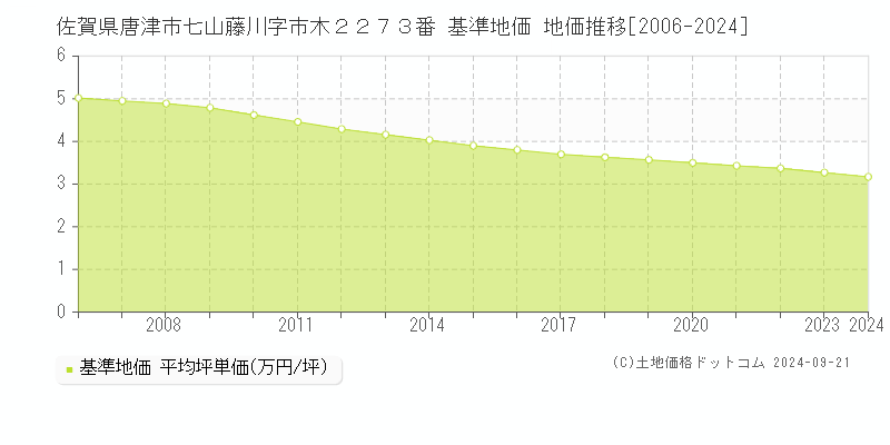 佐賀県唐津市七山藤川字市木２２７３番 基準地価 地価推移[2006-2023]