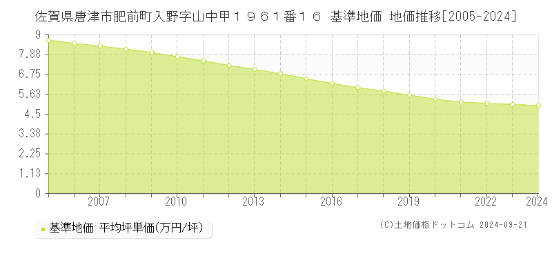 佐賀県唐津市肥前町入野字山中甲１９６１番１６ 基準地価 地価推移[2005-2023]