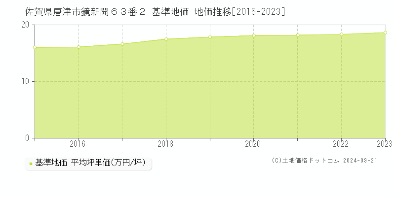 佐賀県唐津市鏡新開６３番２ 基準地価 地価推移[2015-2019]