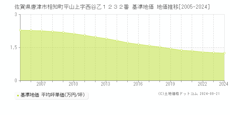 佐賀県唐津市相知町平山上字西谷乙１２３２番 基準地価 地価推移[2005-2020]