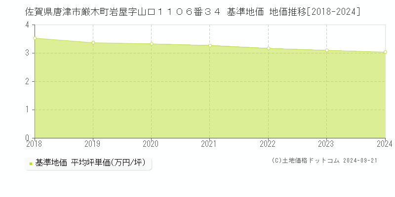 佐賀県唐津市厳木町岩屋字山口１１０６番３４ 基準地価 地価推移[2018-2020]