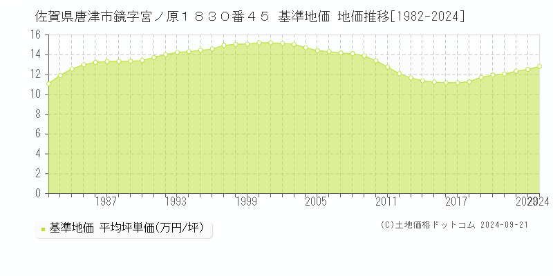 佐賀県唐津市鏡字宮ノ原１８３０番４５ 基準地価 地価推移[1982-2020]