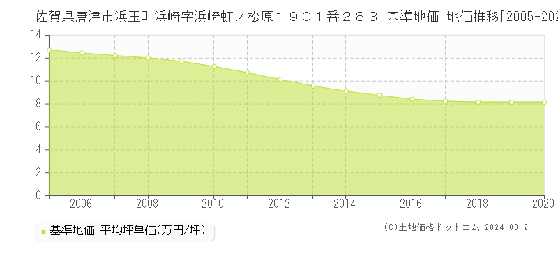 佐賀県唐津市浜玉町浜崎字浜崎虹ノ松原１９０１番２８３ 基準地価 地価推移[2005-2020]