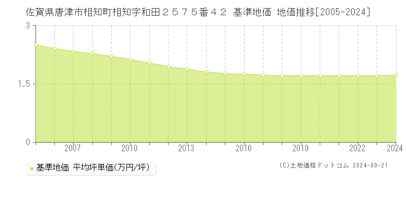 佐賀県唐津市相知町相知字和田２５７５番４２ 基準地価 地価推移[2005-2021]