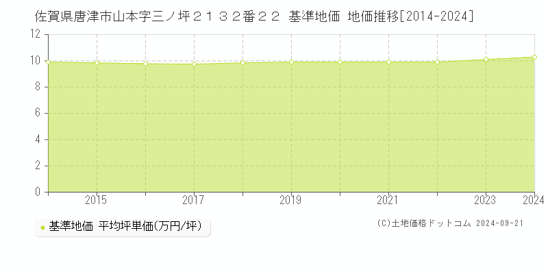 佐賀県唐津市山本字三ノ坪２１３２番２２ 基準地価 地価推移[2014-2021]