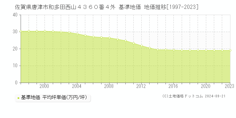 佐賀県唐津市和多田西山４３６０番４外 基準地価 地価推移[1997-2022]