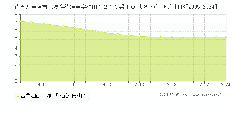 佐賀県唐津市北波多徳須恵字壁田１２１０番１０ 基準地価 地価推移[2005-2023]