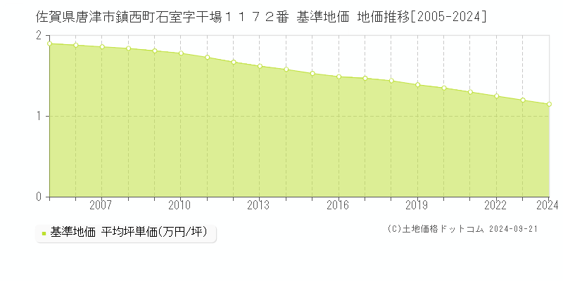 佐賀県唐津市鎮西町石室字干場１１７２番 基準地価 地価推移[2005-2021]