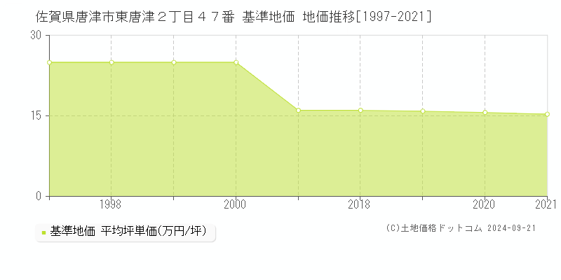 佐賀県唐津市東唐津２丁目４７番 基準地価 地価推移[1997-2020]