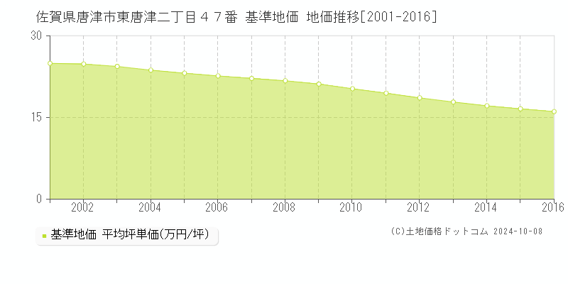 佐賀県唐津市東唐津二丁目４７番 基準地価 地価推移[2001-2016]