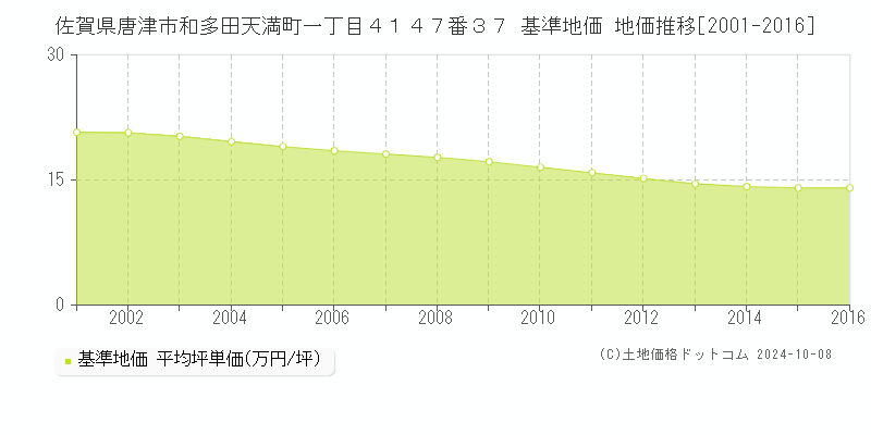 佐賀県唐津市和多田天満町一丁目４１４７番３７ 基準地価 地価推移[2001-2016]