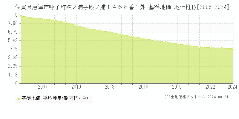 佐賀県唐津市呼子町殿ノ浦字殿ノ浦１４６８番１外 基準地価 地価推移[2005-2019]