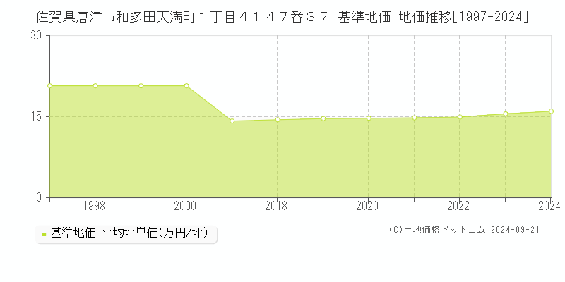 佐賀県唐津市和多田天満町１丁目４１４７番３７ 基準地価 地価推移[1997-2020]