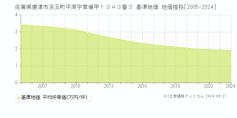 佐賀県唐津市浜玉町平原字草場甲１３４３番３ 基準地価 地価推移[2005-2024]