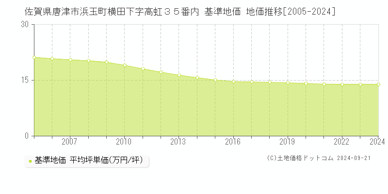 佐賀県唐津市浜玉町横田下字高虹３５番内 基準地価 地価推移[2005-2019]