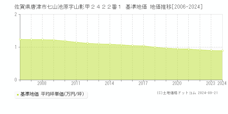 佐賀県唐津市七山池原字山影甲２４２２番１ 基準地価 地価推移[2006-2023]