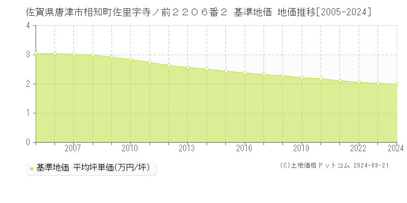 佐賀県唐津市相知町佐里字寺ノ前２２０６番２ 基準地価 地価推移[2005-2023]