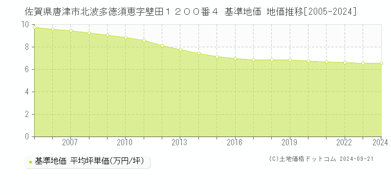 佐賀県唐津市北波多徳須恵字壁田１２００番４ 基準地価 地価推移[2005-2021]